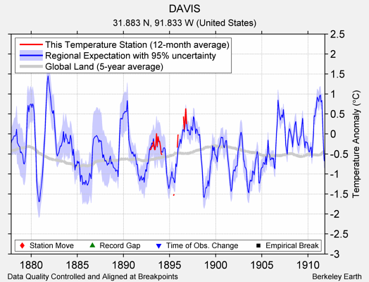 DAVIS comparison to regional expectation