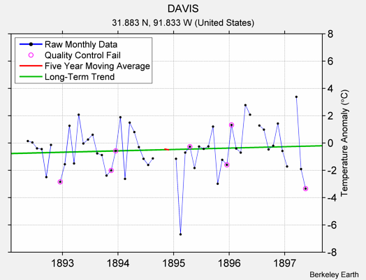 DAVIS Raw Mean Temperature