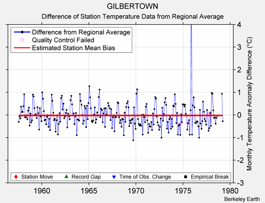 GILBERTOWN difference from regional expectation