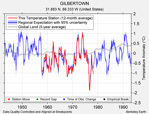 GILBERTOWN comparison to regional expectation