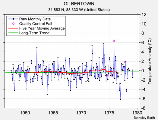 GILBERTOWN Raw Mean Temperature