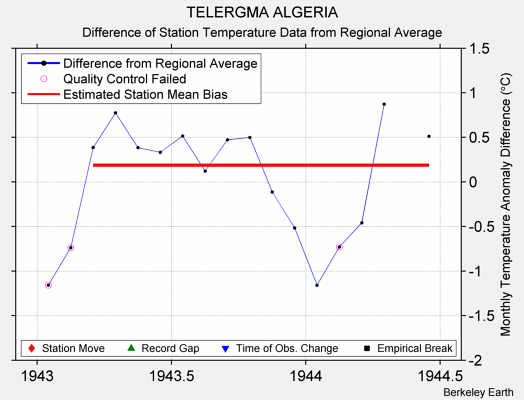 TELERGMA ALGERIA difference from regional expectation