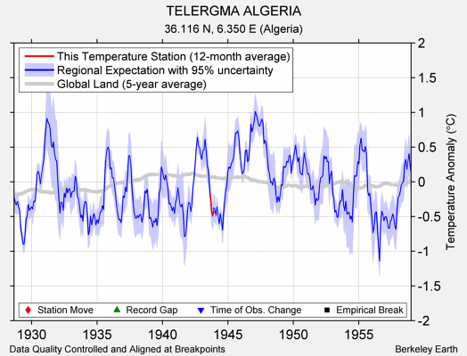 TELERGMA ALGERIA comparison to regional expectation