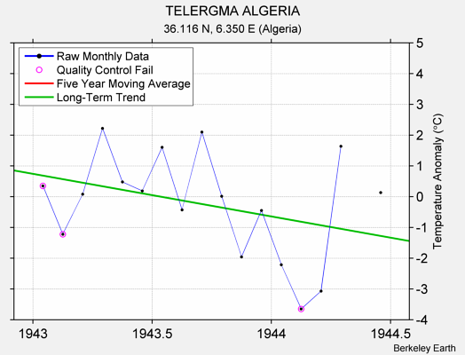 TELERGMA ALGERIA Raw Mean Temperature