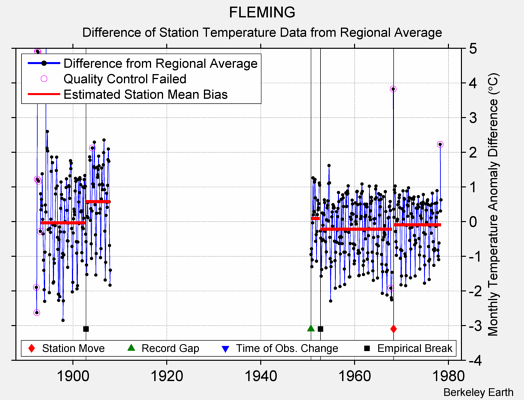 FLEMING difference from regional expectation