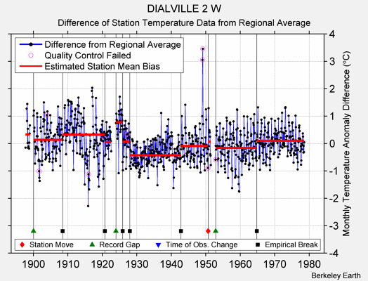 DIALVILLE 2 W difference from regional expectation