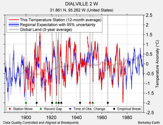 DIALVILLE 2 W comparison to regional expectation