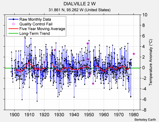 DIALVILLE 2 W Raw Mean Temperature