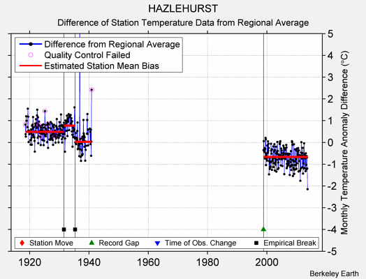 HAZLEHURST difference from regional expectation