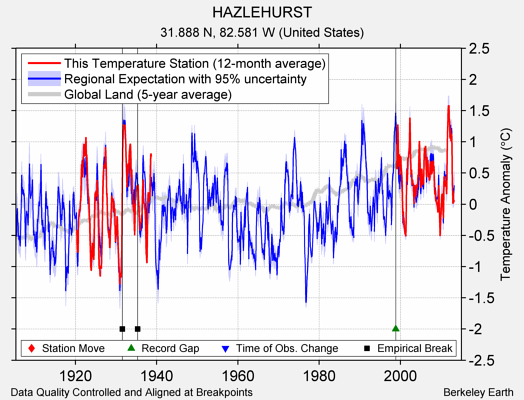 HAZLEHURST comparison to regional expectation