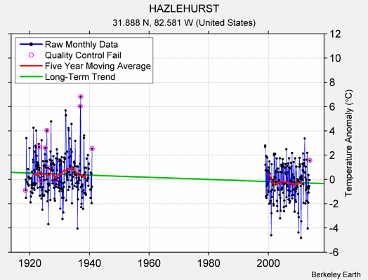 HAZLEHURST Raw Mean Temperature