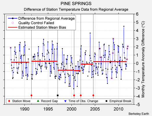 PINE SPRINGS difference from regional expectation