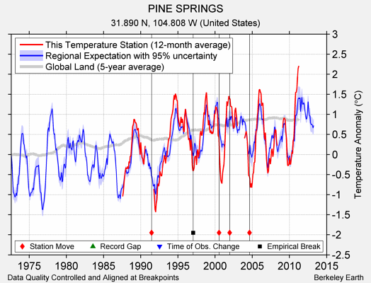 PINE SPRINGS comparison to regional expectation