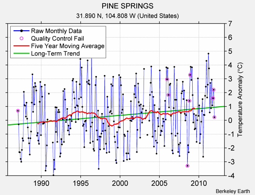 PINE SPRINGS Raw Mean Temperature