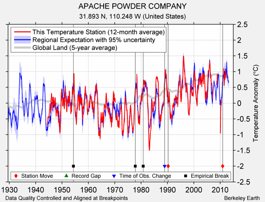 APACHE POWDER COMPANY comparison to regional expectation