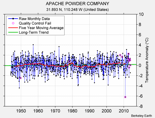 APACHE POWDER COMPANY Raw Mean Temperature