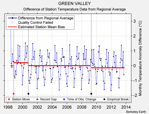 GREEN VALLEY difference from regional expectation