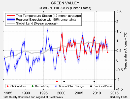 GREEN VALLEY comparison to regional expectation