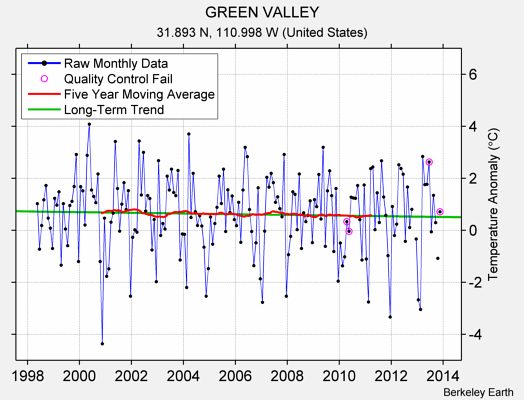 GREEN VALLEY Raw Mean Temperature