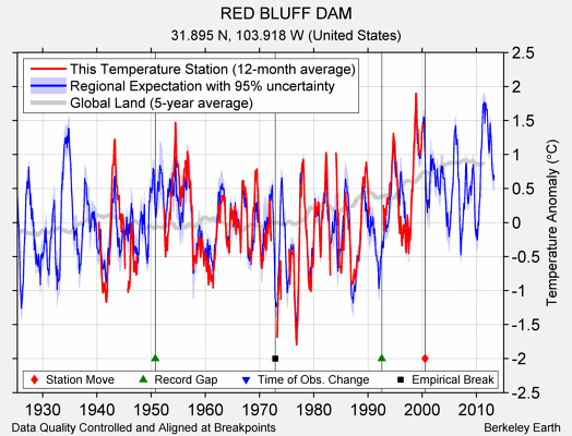 RED BLUFF DAM comparison to regional expectation