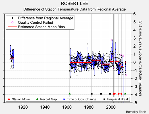 ROBERT LEE difference from regional expectation