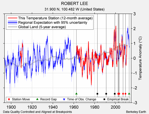 ROBERT LEE comparison to regional expectation