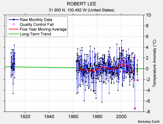 ROBERT LEE Raw Mean Temperature