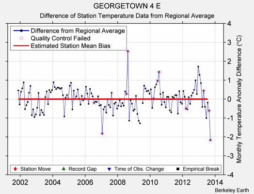 GEORGETOWN 4 E difference from regional expectation