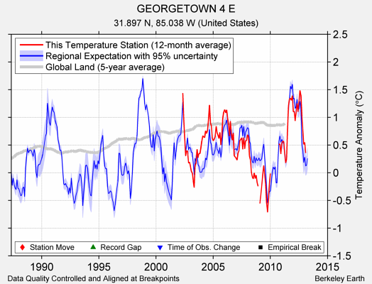 GEORGETOWN 4 E comparison to regional expectation