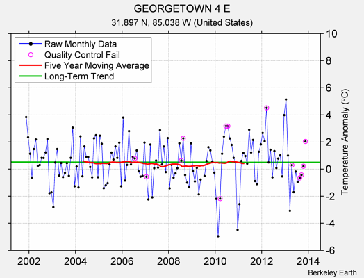 GEORGETOWN 4 E Raw Mean Temperature