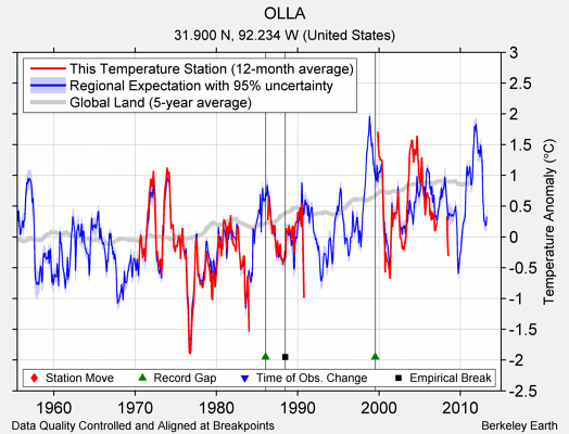 OLLA comparison to regional expectation