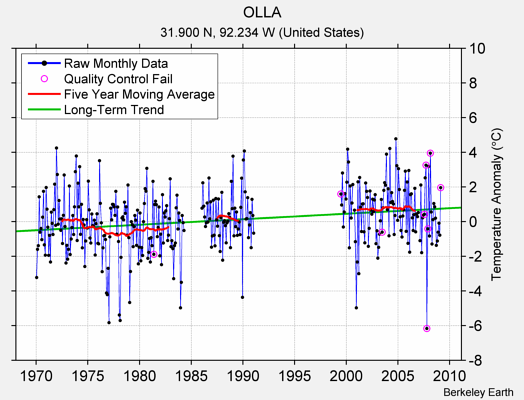 OLLA Raw Mean Temperature