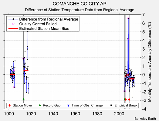 COMANCHE CO CITY AP difference from regional expectation