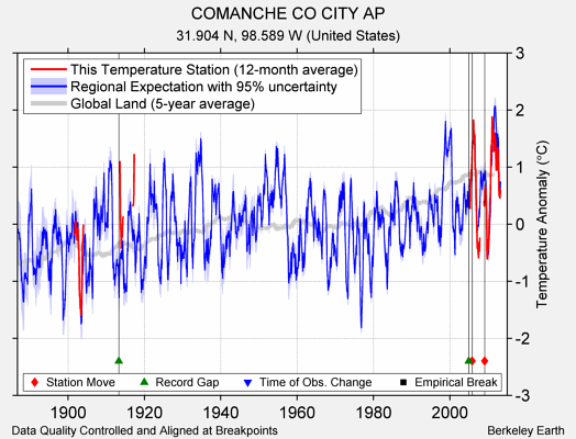 COMANCHE CO CITY AP comparison to regional expectation