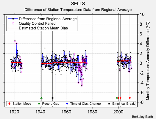 SELLS difference from regional expectation