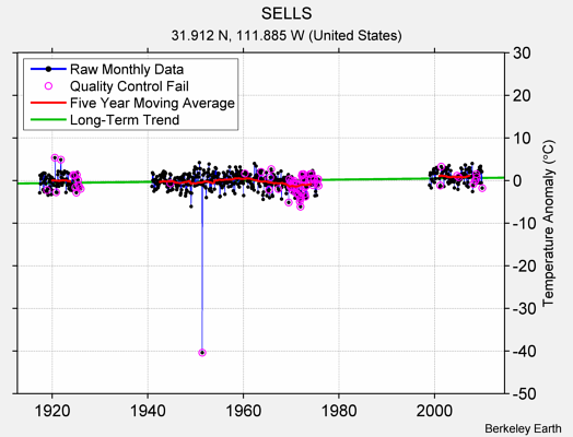 SELLS Raw Mean Temperature