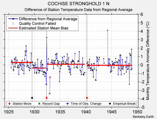 COCHISE STRONGHOLD 1 N difference from regional expectation