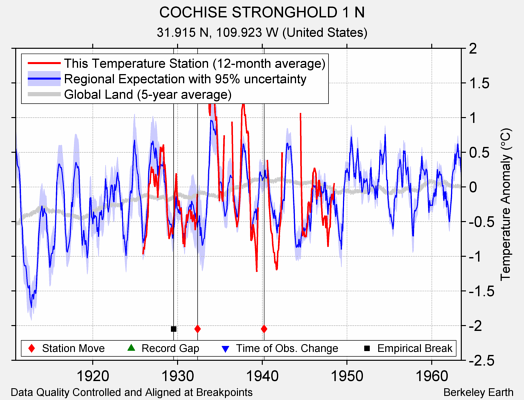 COCHISE STRONGHOLD 1 N comparison to regional expectation