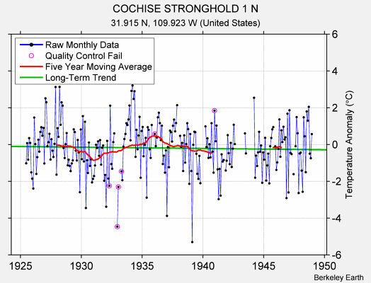 COCHISE STRONGHOLD 1 N Raw Mean Temperature