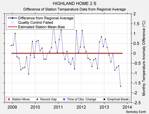 HIGHLAND HOME 2 S difference from regional expectation