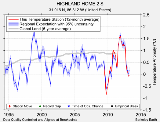 HIGHLAND HOME 2 S comparison to regional expectation