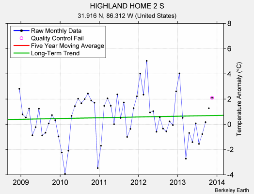 HIGHLAND HOME 2 S Raw Mean Temperature