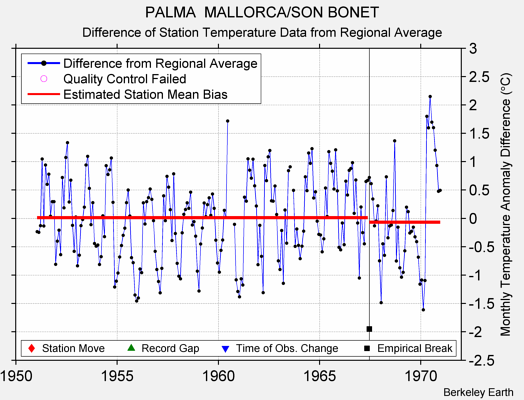 PALMA  MALLORCA/SON BONET difference from regional expectation