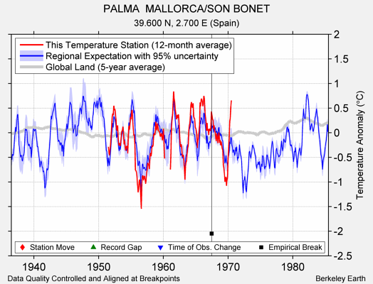 PALMA  MALLORCA/SON BONET comparison to regional expectation