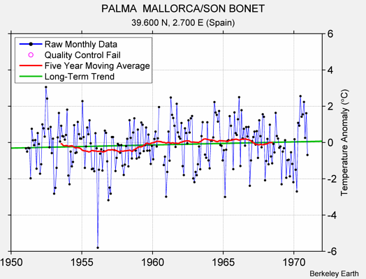 PALMA  MALLORCA/SON BONET Raw Mean Temperature