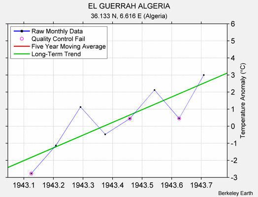 EL GUERRAH ALGERIA Raw Mean Temperature