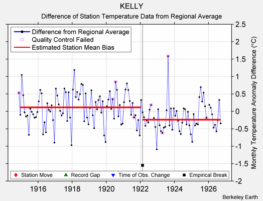 KELLY difference from regional expectation