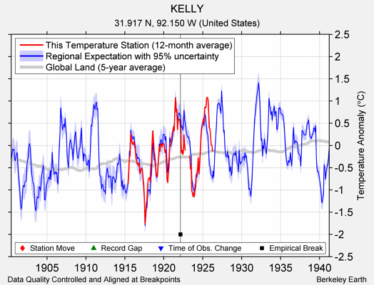 KELLY comparison to regional expectation