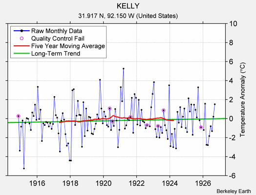 KELLY Raw Mean Temperature