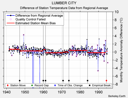 LUMBER CITY difference from regional expectation